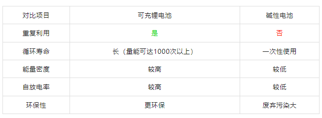 1.5鋰電池參數(shù)對比